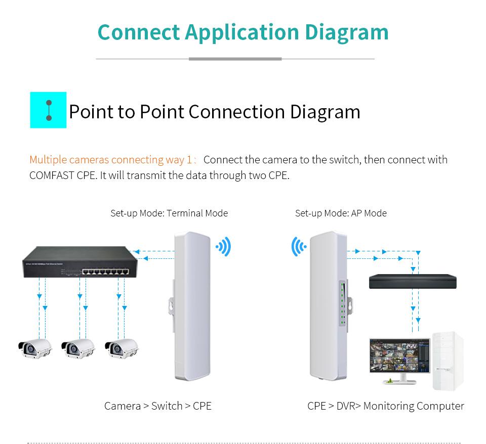 Изображение товара: Comfast 300 Мбит/с Открытый CPE 2,4G Wi-Fi Ethernet точка доступа CF-E314N Wi-Fi мост 1-3 км удлинитель сре маршрутизатор с POE Wifi роутер