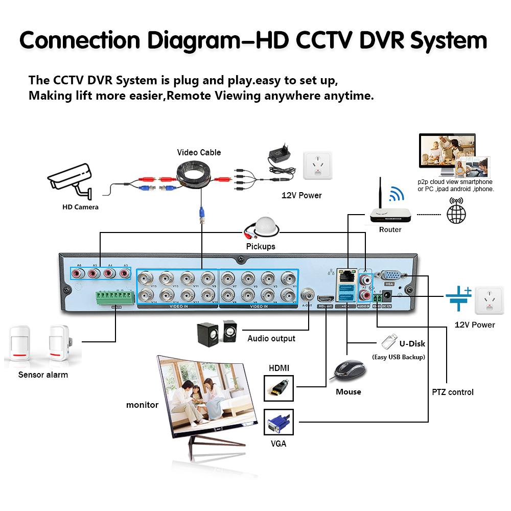 Изображение товара: Видеорегистратор NINIVISION H.265 + Hi3531, гибридный аналоговый прибор 6 в 1 для системы видеонаблюдения, 5 МП, 4 МП, 16 каналов, TVI, CVI, NVR, AHD, CCTV